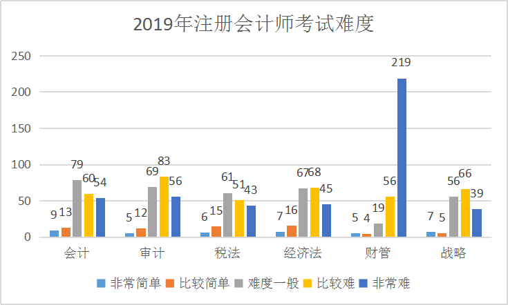 注册会计师考试难度调查问卷