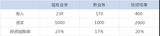 管理会计人员如何做实用性强的财务报表分析！