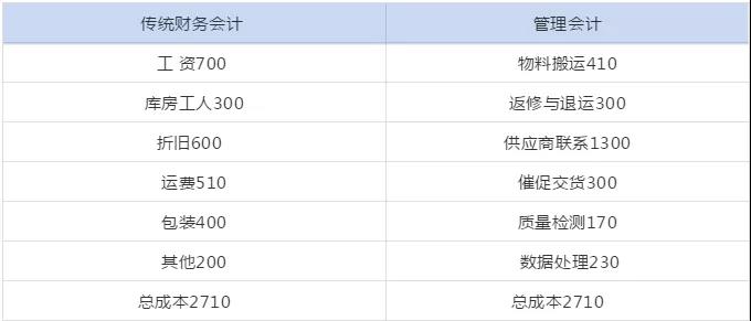 管理会计人员如何做实用性强的财务报表分析！