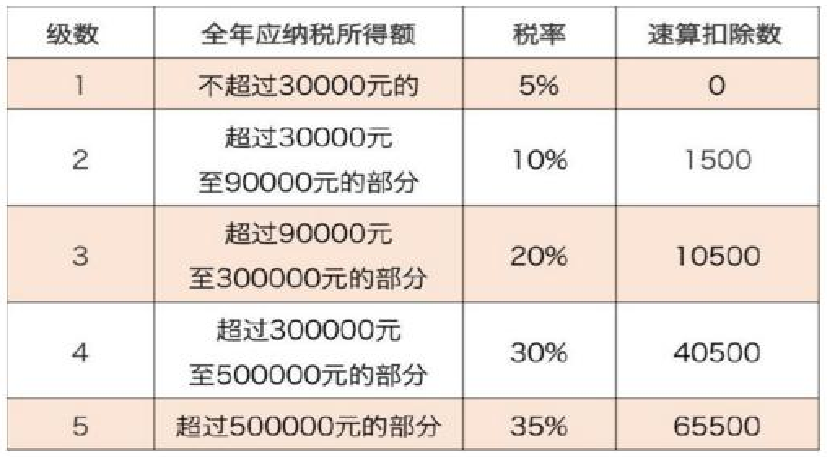 个体户、合伙企业如何缴纳个税？