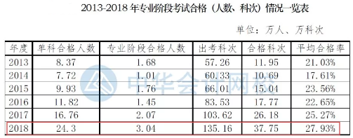 要不要辞职考注会？这样的选择值得吗？