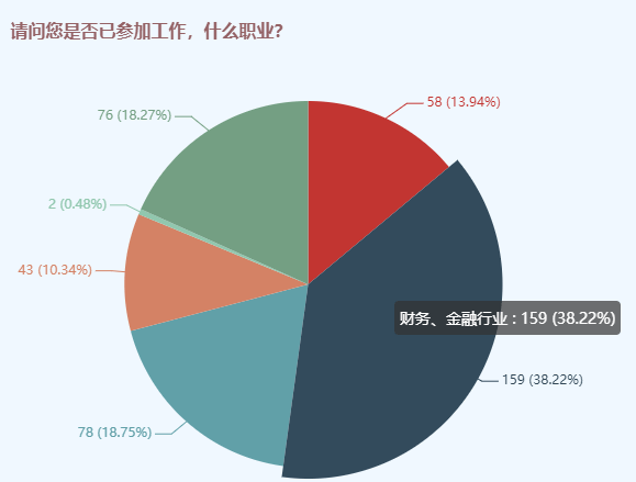 资产评估师备考人群调查