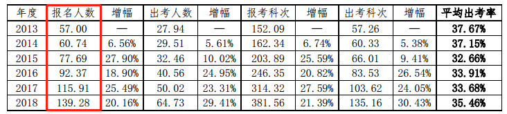 报名人数