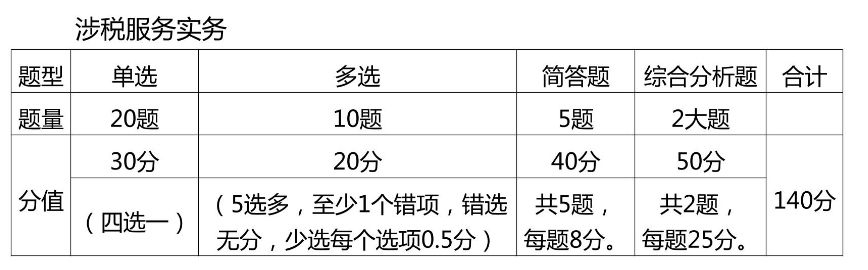 涉税服务实务题型题量