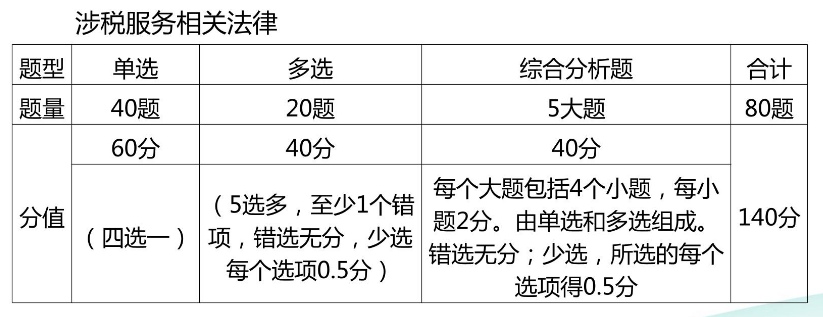 涉税服务相关法律题型题量