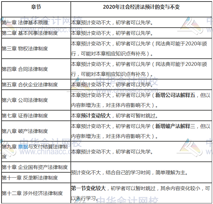 经济法教材学习