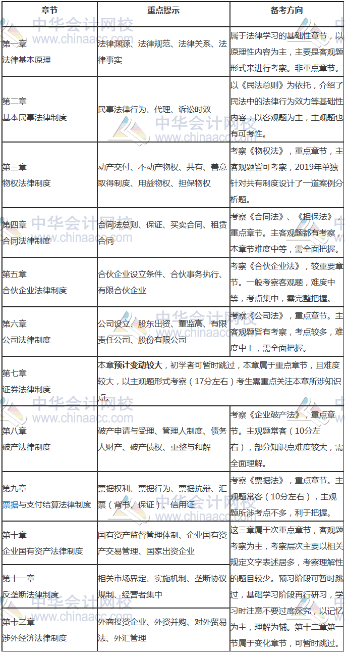 经济法重点提示及备考方向