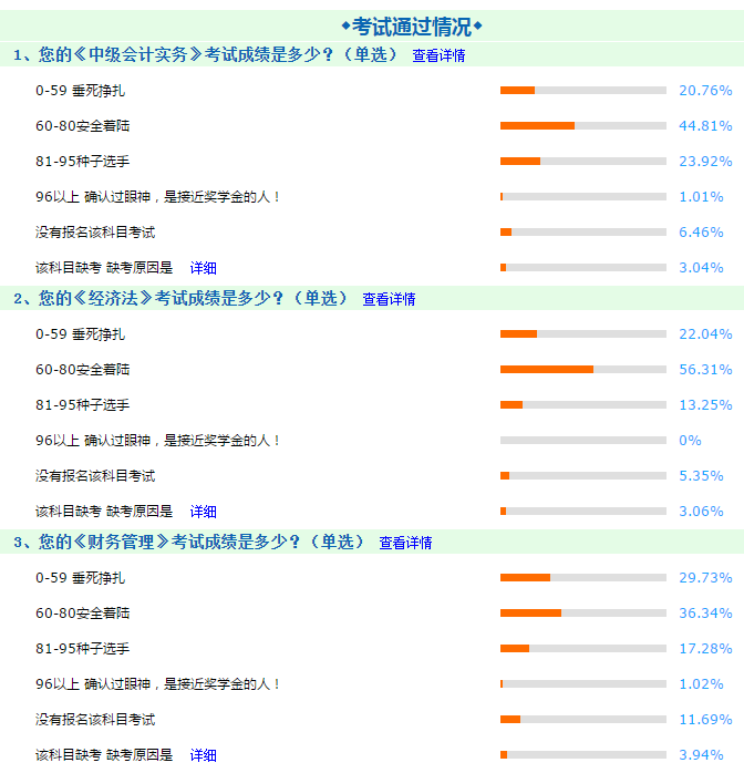 中级会计职称考试难度如何？往届考生都考多少分？