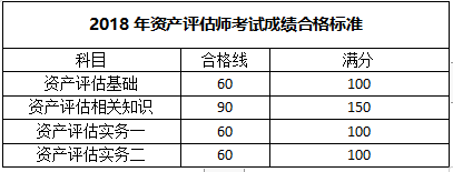 资产评估师成绩合格标准