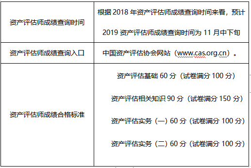 资产评估师成绩查询