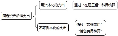 固定资产后续支出如何进行会计处理？