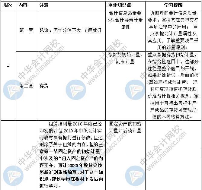 2020中级会计职称三科预习计划+重点知识+学习提醒 