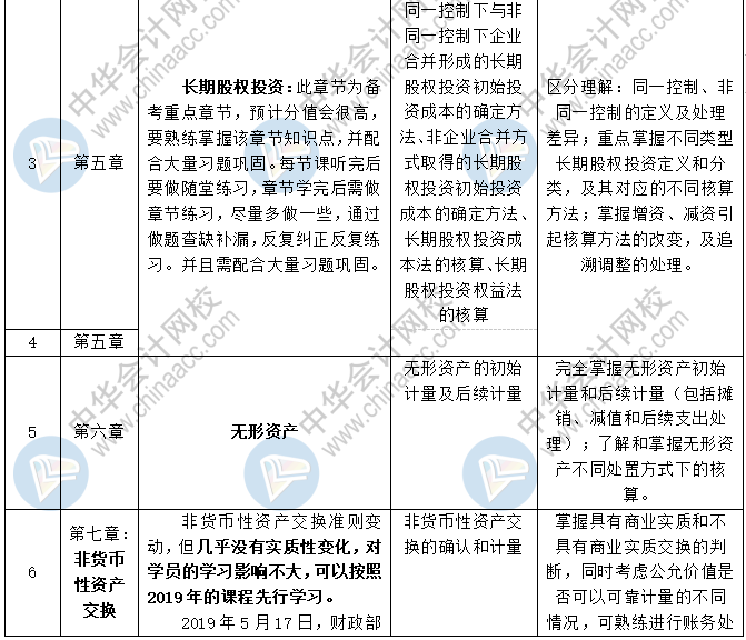 2020中级会计职称三科预习计划+重点知识+学习提醒 