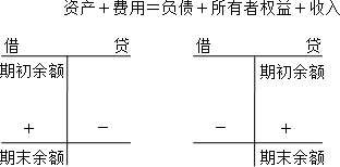 中级会计实务知识点：借贷记账法