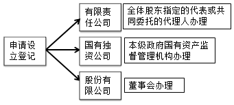 中级会计职称经济法知识点：公司的登记管理