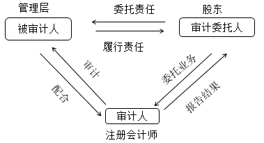 徐永涛老师：2020年注会《审计》预习阶段干货分享