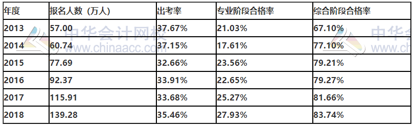 从历年出考率合格率出发！精准估算距离拿到注会证的时长！