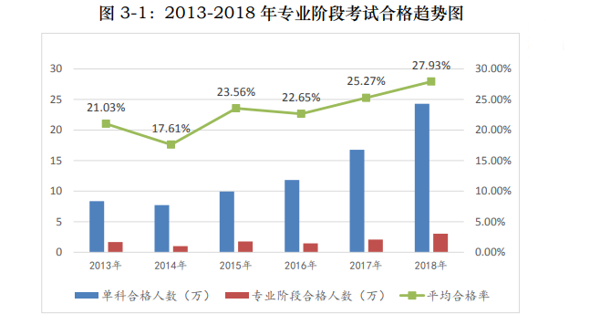 历年注会考试合格率分析 注会证书真的遥不可及？！