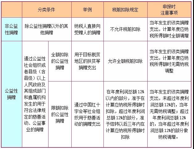 企业所得税捐赠支出税前扣除政策享受要点，你掌握了吗？