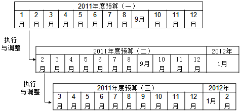 中级财务管理知识点：滚动预算