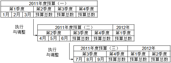 中级财务管理知识点：滚动预算
