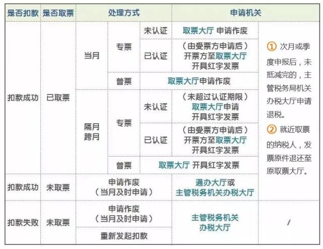 【实务】关于红字发票的账务处理