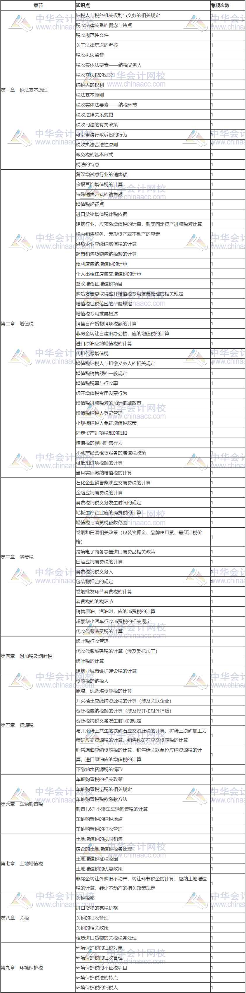 2019年税务师考情分析及2020年考情预测