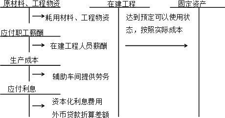 中级会计实务知识点：自行建造固定资产