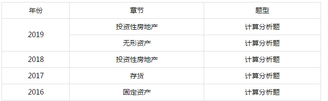 冯雅竹老师：中级会计实务之会计概述考情分析