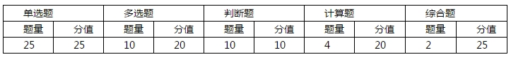 达江老师：财管历年考试情况分析