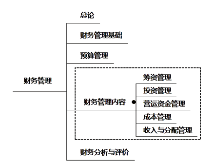 刘方蕊老师：中级财务管理备考策略