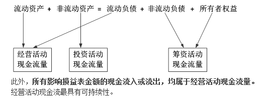 经营活动