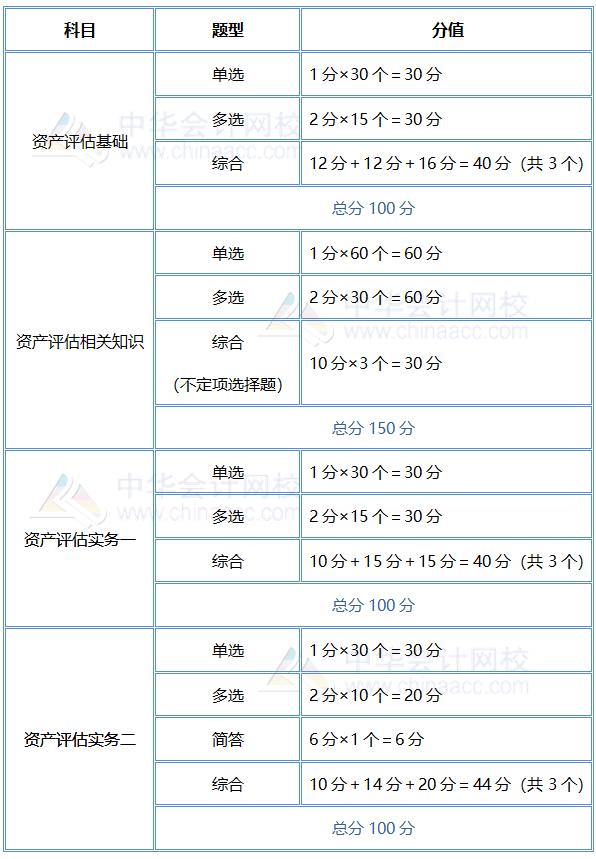 2019资产评估师题型分值分布