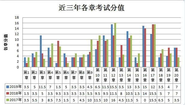 近三年各章考试分值