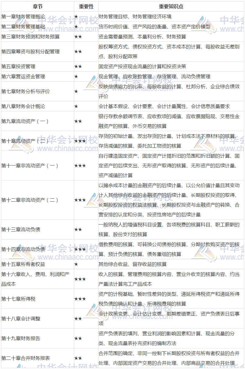 各章具体涉及重要的知识点