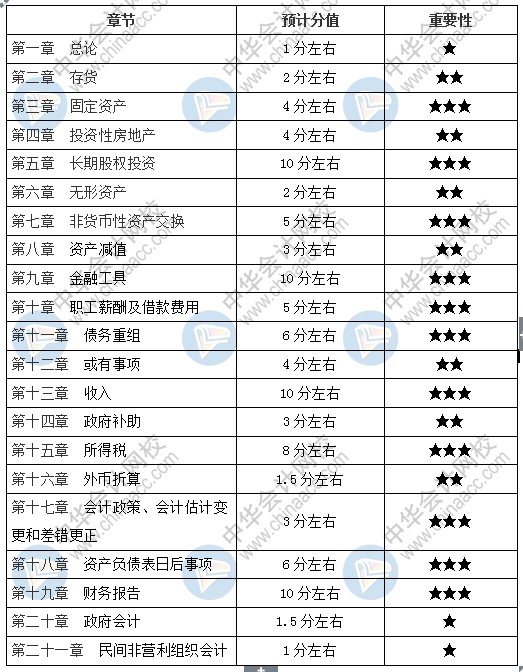 新手必看：2分钟掌握中级会计实务考试重点章节