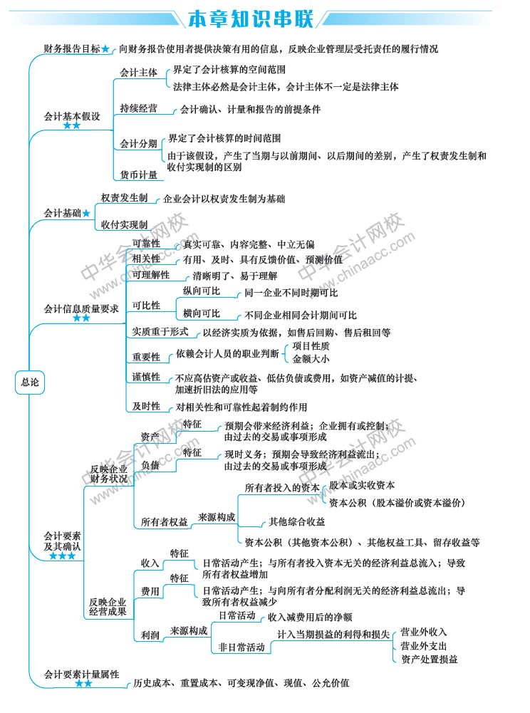 2020年中级会计实务重要章节及分值占比