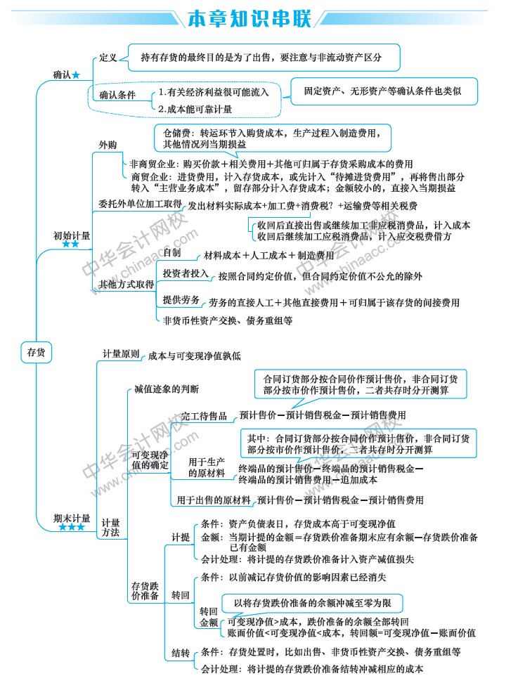 2020年中级会计实务重要章节及分值占比