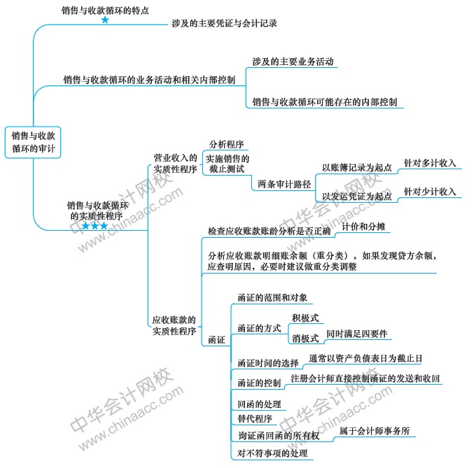 第6周：注会审计预习阶段该学到这了！（11.25-12.1）