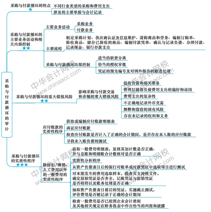 第6周：注会审计预习阶段该学到这了！（11.25-12.1）