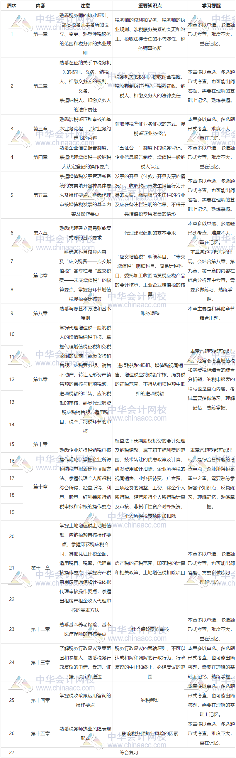 【提前预习】2020年税务师《涉税服务实务》预习计划