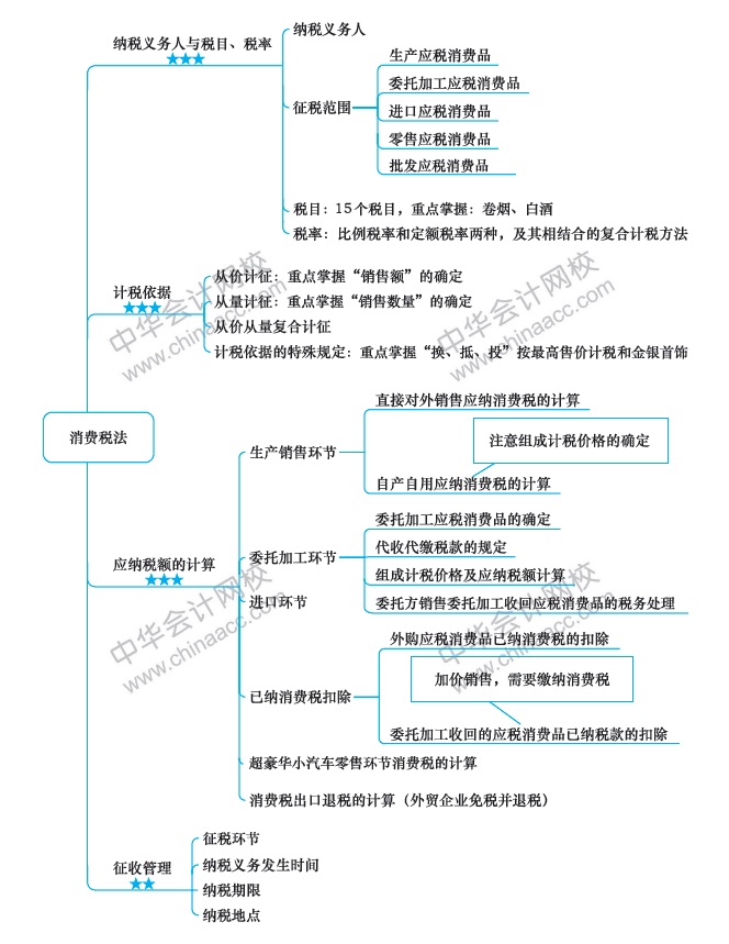 第6周：注会《税法》预习阶段怎么学？（11.25-12.1）