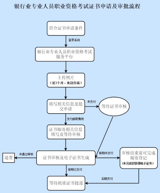 银行证书申请和审核流程