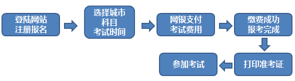 期货从业报名流程