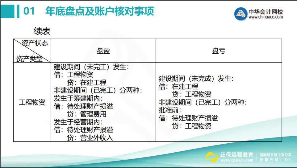 会计年底关账前，这些盘点及账户核对事项不得不知！