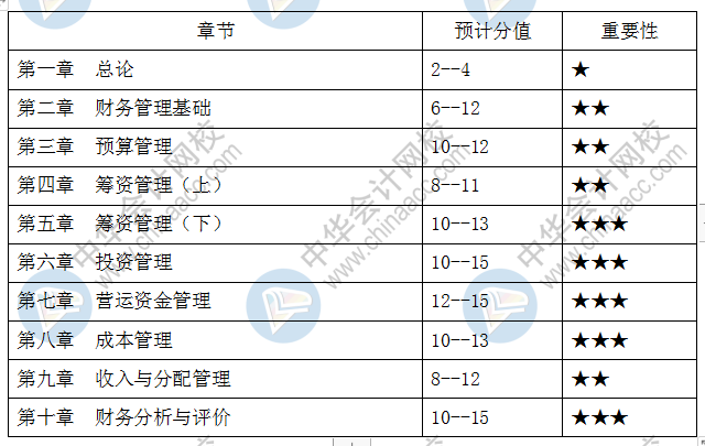 新手必看：2分钟掌握财务管理考试重点章节