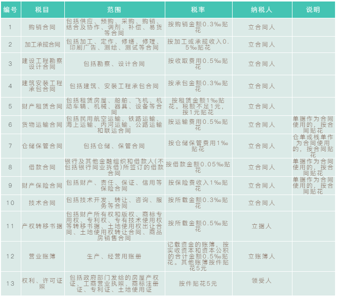 【实用】一文带你掌握印花税小知识（内附税率表）