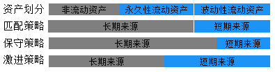 中级会计职称《财务管理》知识点：流动资产融资策略的类型 