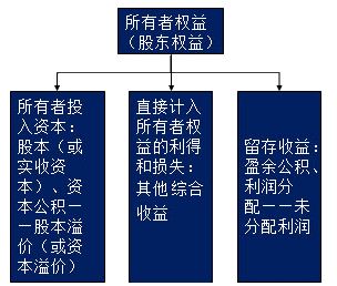 中级会计实务知识点：所有者权益