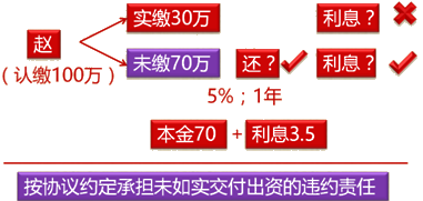 经济法考试知识点：股东未尽出资义务和抽逃出资